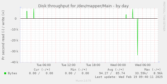 Disk throughput for /dev/mapper/Main