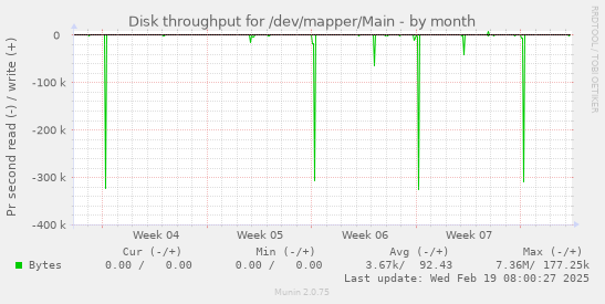 Disk throughput for /dev/mapper/Main