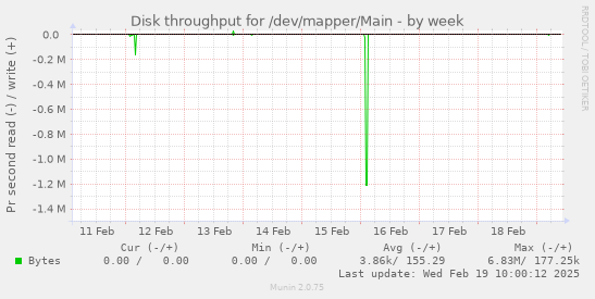 Disk throughput for /dev/mapper/Main