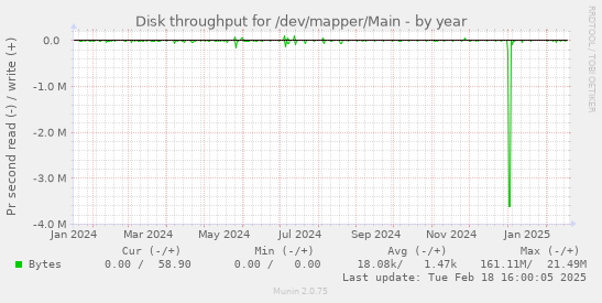 Disk throughput for /dev/mapper/Main