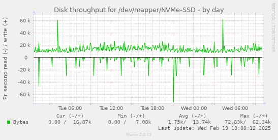 Disk throughput for /dev/mapper/NVMe-SSD