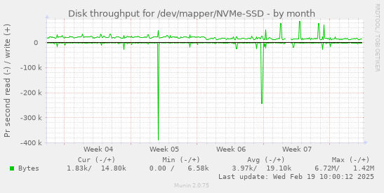 Disk throughput for /dev/mapper/NVMe-SSD