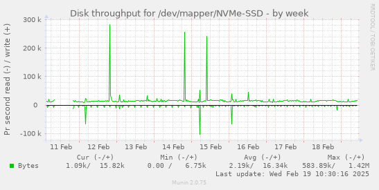 Disk throughput for /dev/mapper/NVMe-SSD