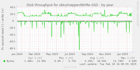 Disk throughput for /dev/mapper/NVMe-SSD