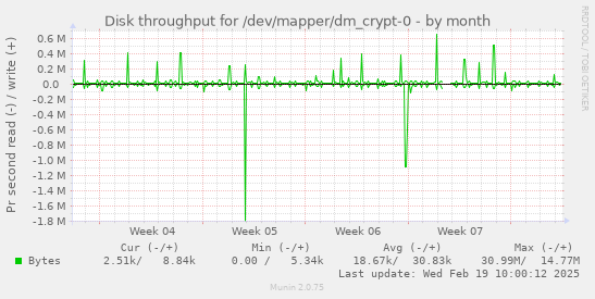 Disk throughput for /dev/mapper/dm_crypt-0