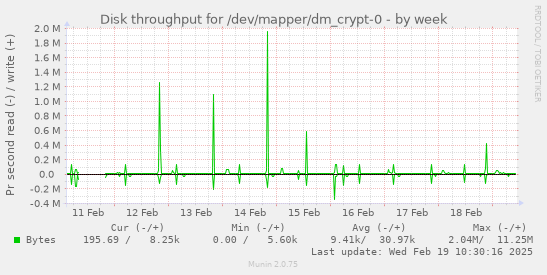 Disk throughput for /dev/mapper/dm_crypt-0