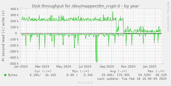 Disk throughput for /dev/mapper/dm_crypt-0