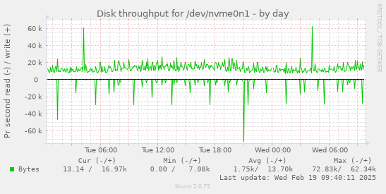 Disk throughput for /dev/nvme0n1