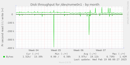 Disk throughput for /dev/nvme0n1