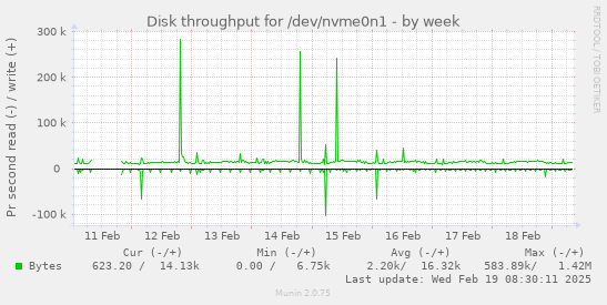 Disk throughput for /dev/nvme0n1