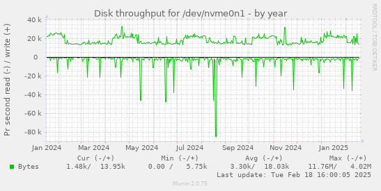 Disk throughput for /dev/nvme0n1