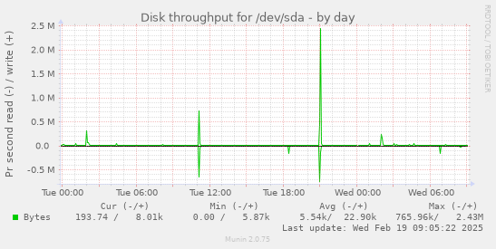 Disk throughput for /dev/sda