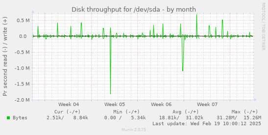 Disk throughput for /dev/sda