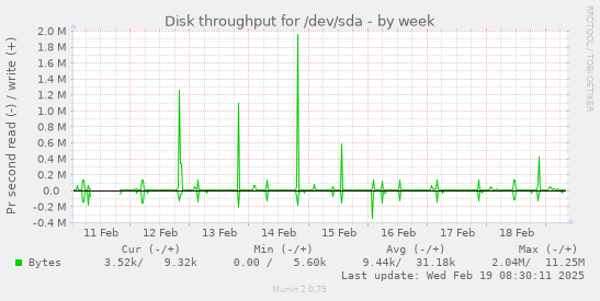 Disk throughput for /dev/sda