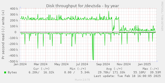 Disk throughput for /dev/sda