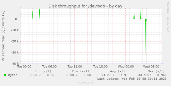 Disk throughput for /dev/sdb