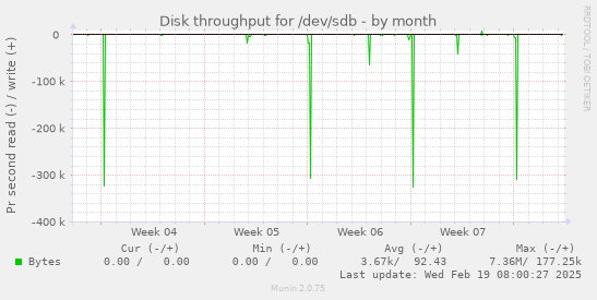 Disk throughput for /dev/sdb