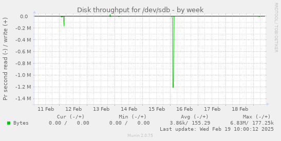 Disk throughput for /dev/sdb