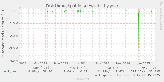 Disk throughput for /dev/sdb