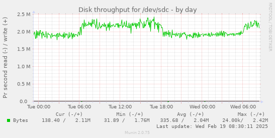 Disk throughput for /dev/sdc