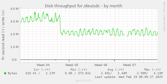 Disk throughput for /dev/sdc