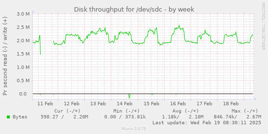 Disk throughput for /dev/sdc