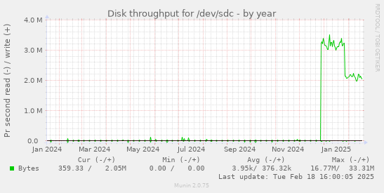 Disk throughput for /dev/sdc