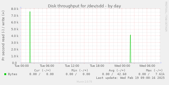 Disk throughput for /dev/sdd