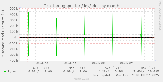 Disk throughput for /dev/sdd