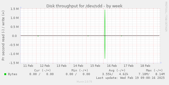 Disk throughput for /dev/sdd