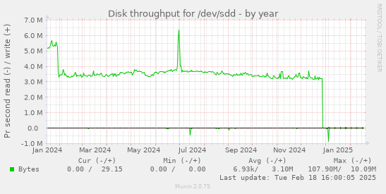 Disk throughput for /dev/sdd