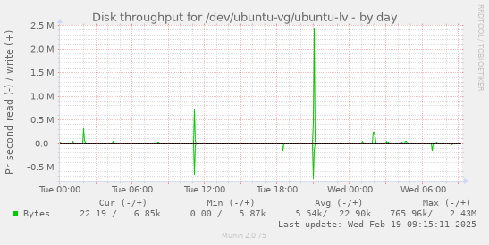 Disk throughput for /dev/ubuntu-vg/ubuntu-lv