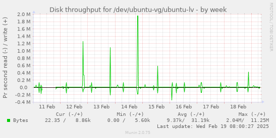 Disk throughput for /dev/ubuntu-vg/ubuntu-lv