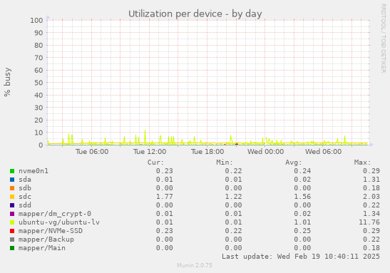 Utilization per device