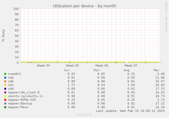 Utilization per device