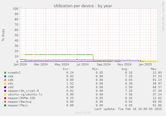 Utilization per device