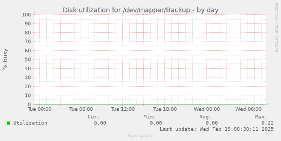 Disk utilization for /dev/mapper/Backup