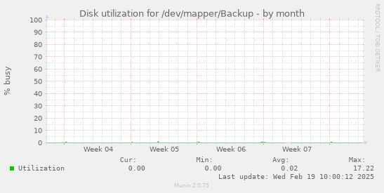 Disk utilization for /dev/mapper/Backup