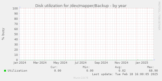 Disk utilization for /dev/mapper/Backup