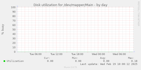 Disk utilization for /dev/mapper/Main