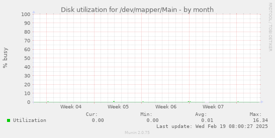 Disk utilization for /dev/mapper/Main