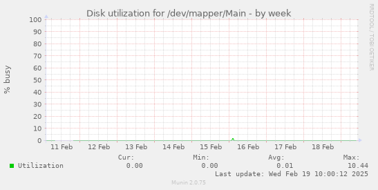 Disk utilization for /dev/mapper/Main