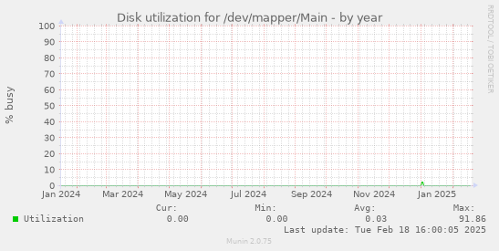 Disk utilization for /dev/mapper/Main