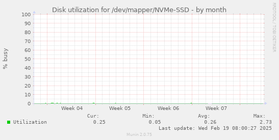 Disk utilization for /dev/mapper/NVMe-SSD