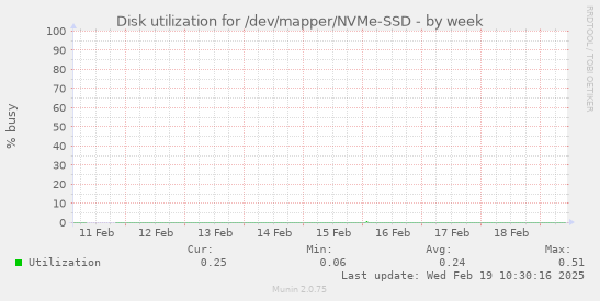 Disk utilization for /dev/mapper/NVMe-SSD