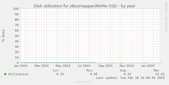 Disk utilization for /dev/mapper/NVMe-SSD