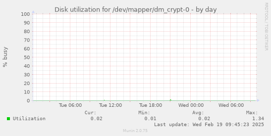 Disk utilization for /dev/mapper/dm_crypt-0