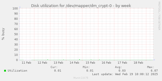 Disk utilization for /dev/mapper/dm_crypt-0