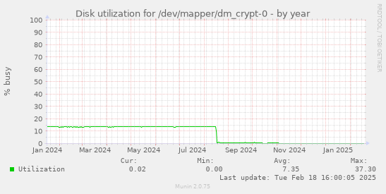 Disk utilization for /dev/mapper/dm_crypt-0