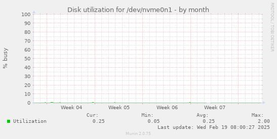 Disk utilization for /dev/nvme0n1